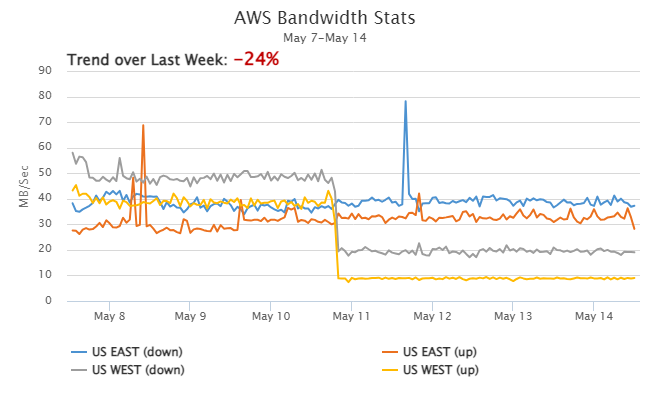 AWS Bandwidth Trend
