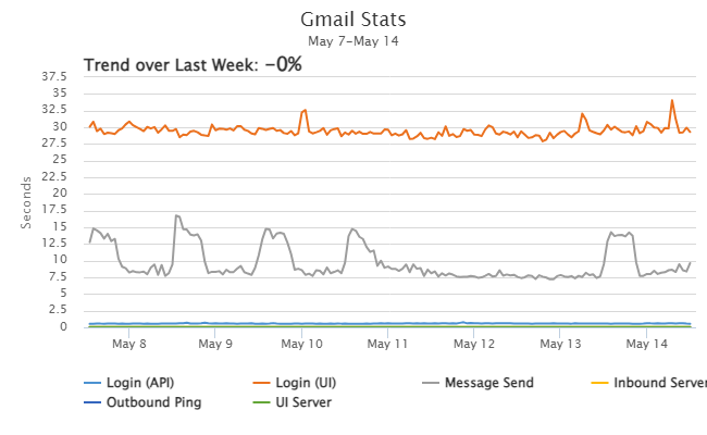 Gmail Performance Trend