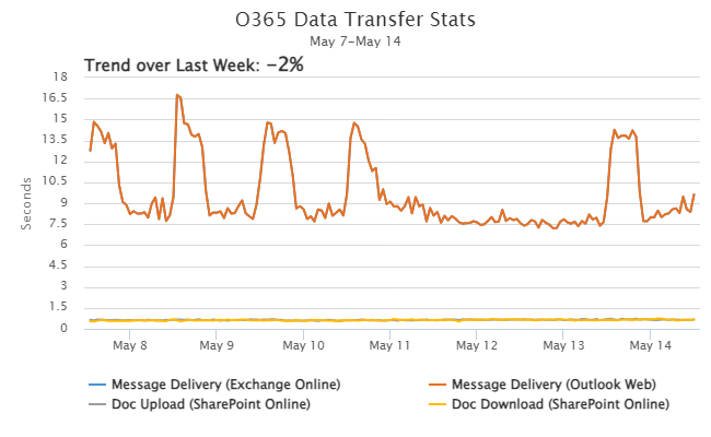 Office 365 Data Transfer Trends