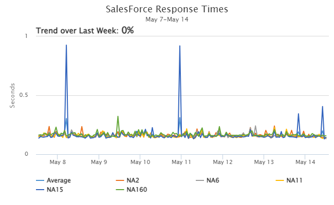 Salesforce.com NA Server Trends