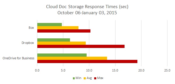 Box Dropbox OneDrive Performance Trends