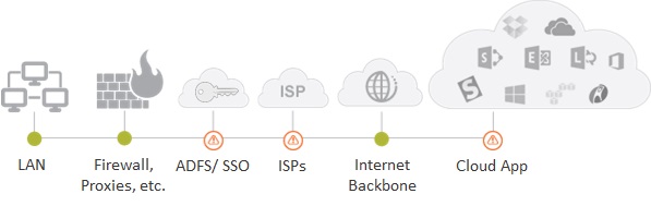 Service Delivery Chain for SaaS Apps