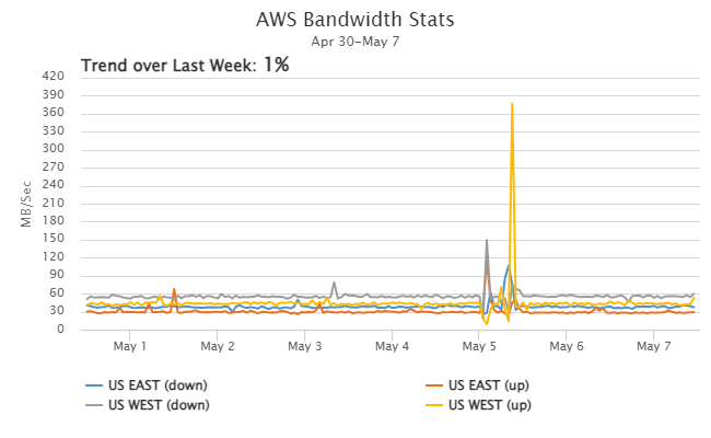 AWS Bandwidth Trend