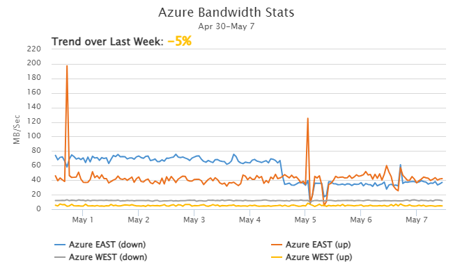 Azure Bandwidth Trend