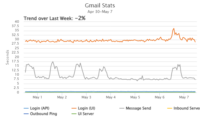Gmail Performance Trend