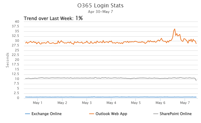 Office 365 Login Trend