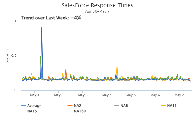 Salesforce.com NA Server Trends
