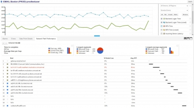 CloudReady Exchange Online Sensor Network Path Performance Graph