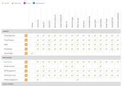 Azure Status Dashboard