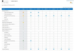 Office 365 Service Health Dashboard