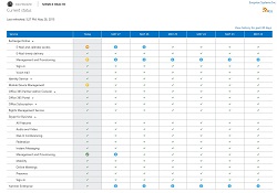 Office 365 Service Health Dashboard