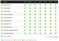 Ping Identity Status