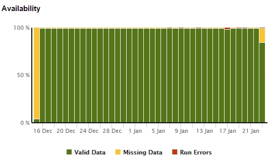 Cloud Service Availability