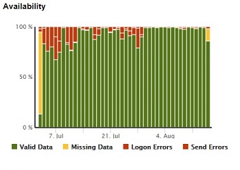 Service Availability Scorecards