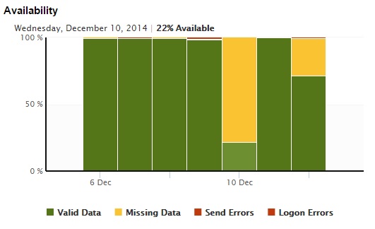 Azure Outage Availability