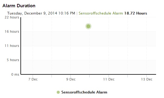 Azure Outage OffSchedule Duration