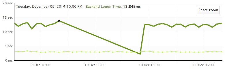 Azure Outage Sensor Detail Graph