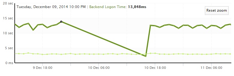 Azure Outage Sensor Detail Graph