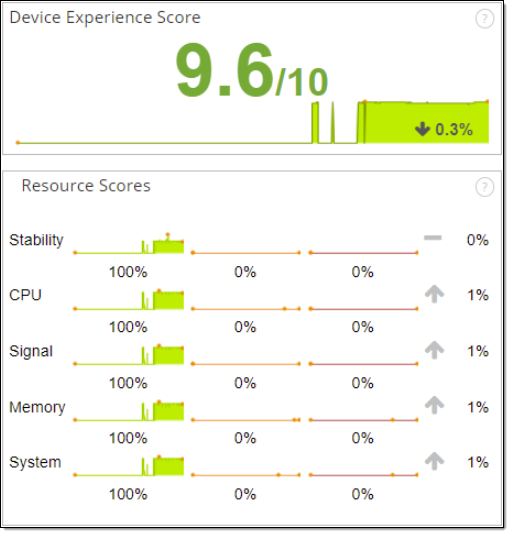 Device Experience Scoring