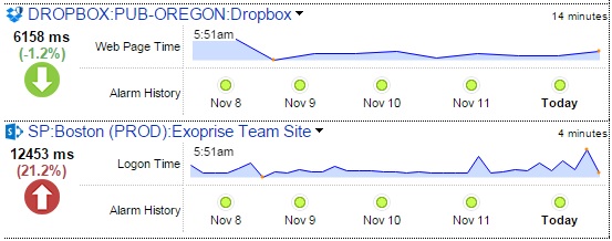 Dropbox Monitoring