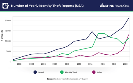 Increase in identity thefts YOY