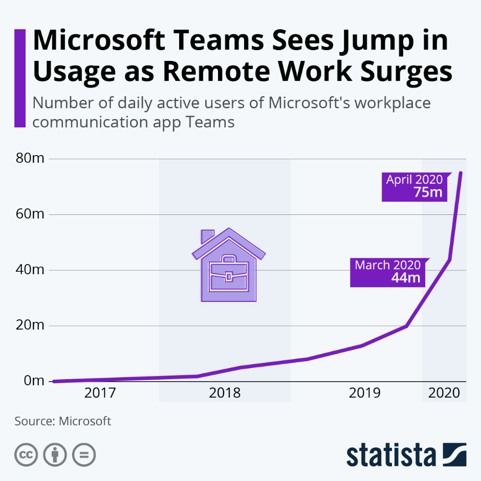 Microsoft Teams Growth for WFH and remote users