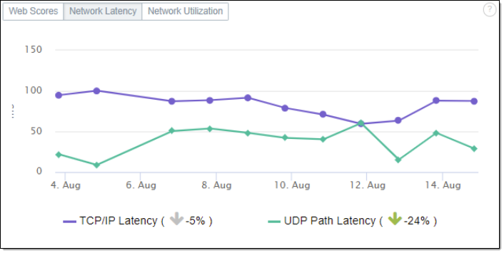 Network Lantecy