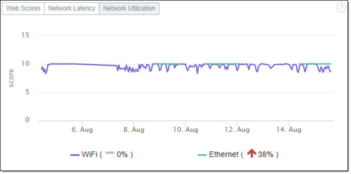 Network Utilization