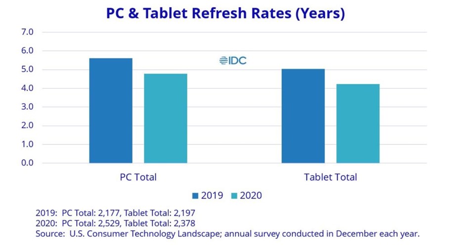 device and hardware refresh for PC and tablets