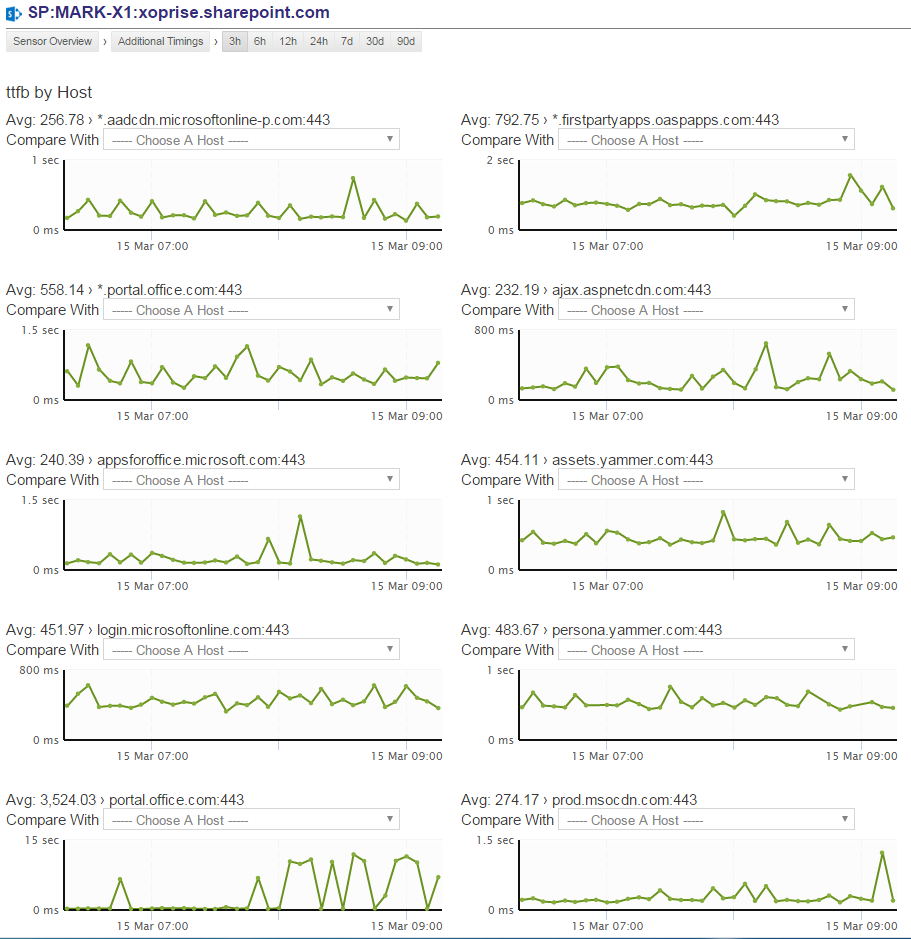 CloudReady SharePoint Online Detailed Timings