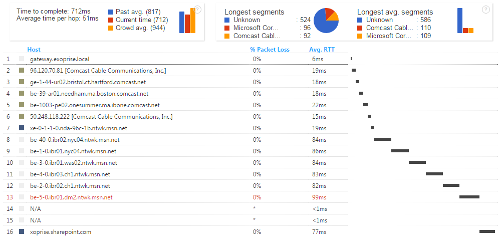 SharePoint Online Network Path Performance