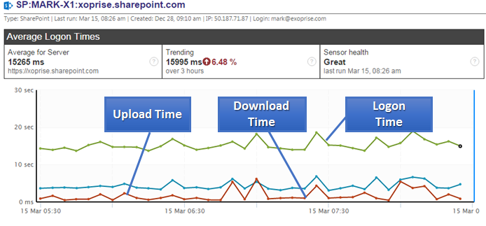 SharePoint Online Monitoring Metrics