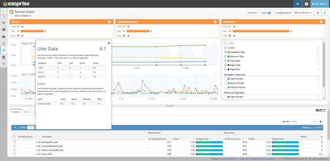 end-user performance data