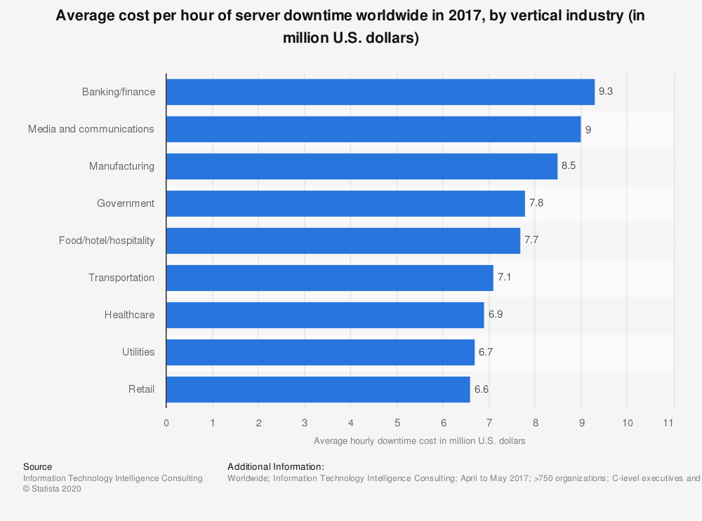 Average Cost Per Hour of Downtime Worldwide by Vertical Industry outage and downtime cost