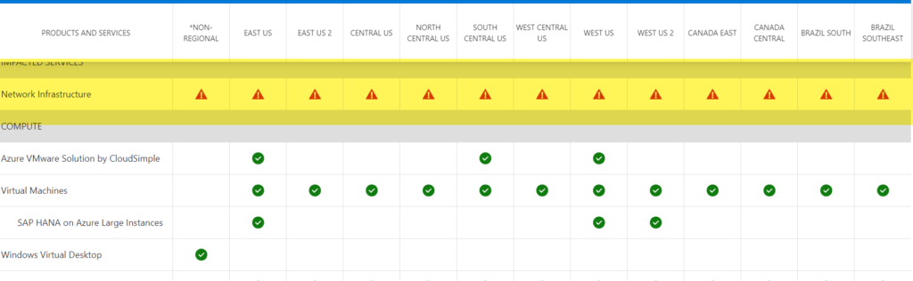 Azure Status Page Network Failure