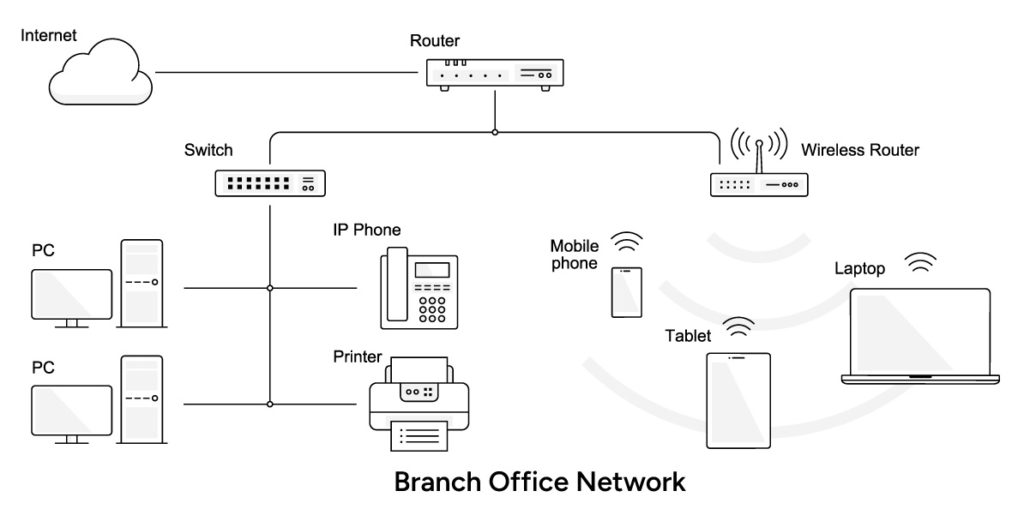Branch Office Network Architecture