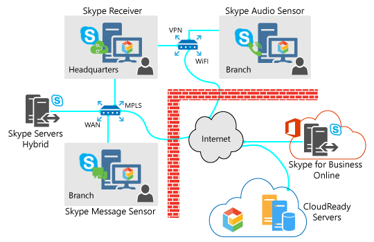 CloudReady Skype for Business diagram