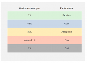 Crowd Comparison for Other Customers Near Boston MA