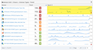 Dashboard Grid Showing OneDrive, SharePoint, Azure AD Outages