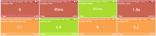 benchmark digital experience score