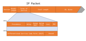DSCP Header Bits for IP Packet
