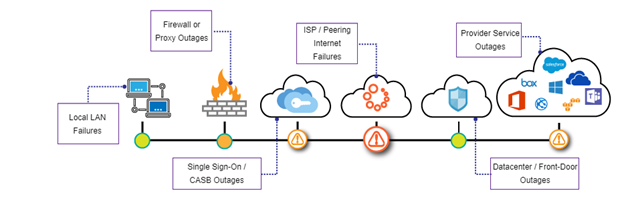 Microsoft 365 early outage detection by Exoprise CloudReady