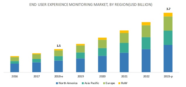 digital experience monitoring market growth and size