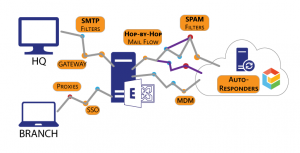 Exchange Mail Queue Monitoring Tests