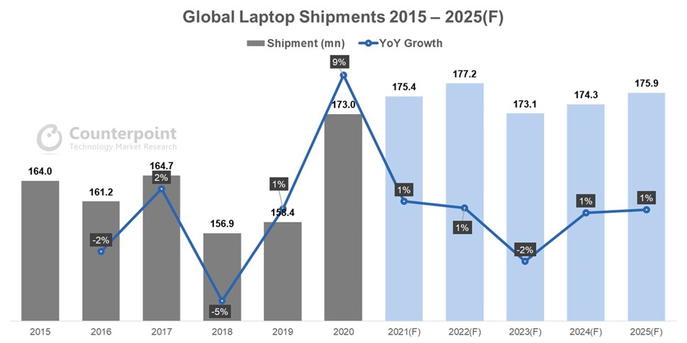 laptop and PC growth YOY