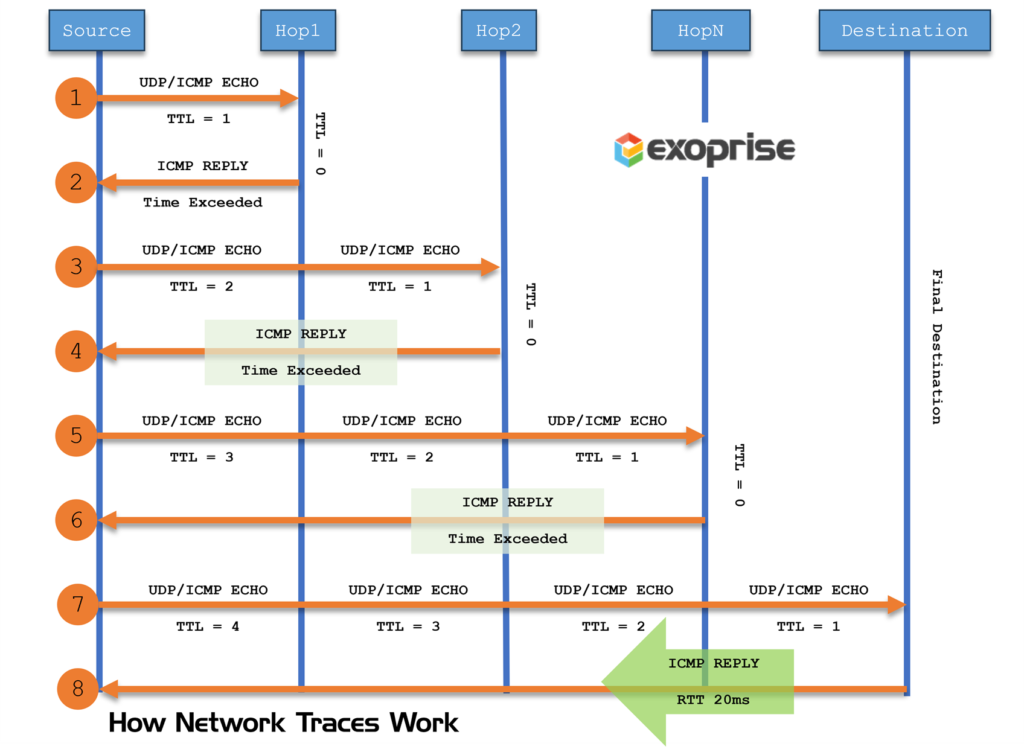 How Network Traces Work, UDP, ICMP, and TTL