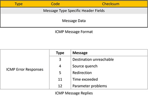 ICMP Format, Error Responses