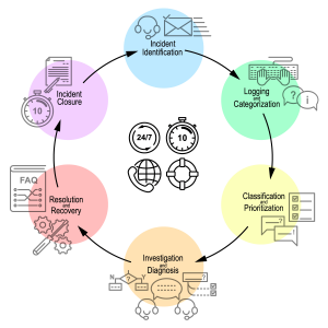 Incident Management for Office 365 with CloudReady