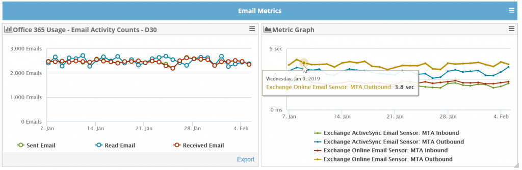 Mailbox Usage Correlated With Message Queuing