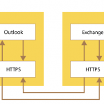 MAPI Over HTTP For Office 365